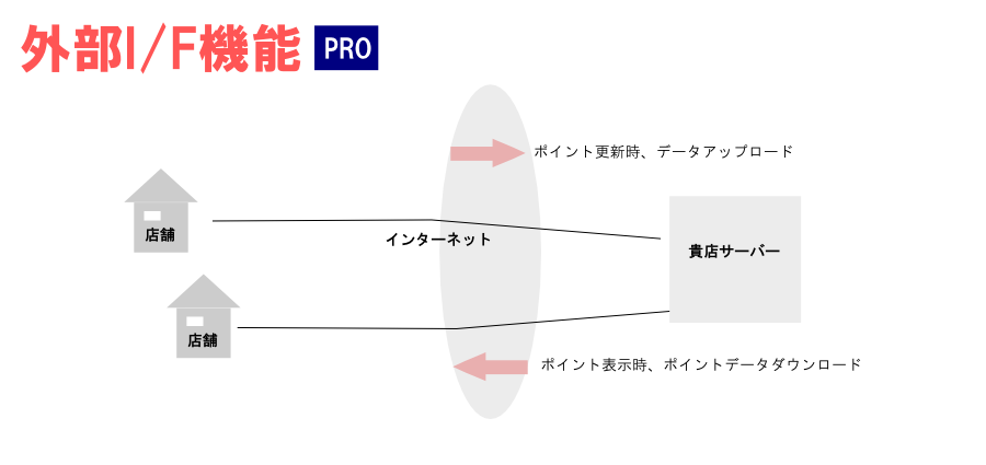 外部I/F（API）機能