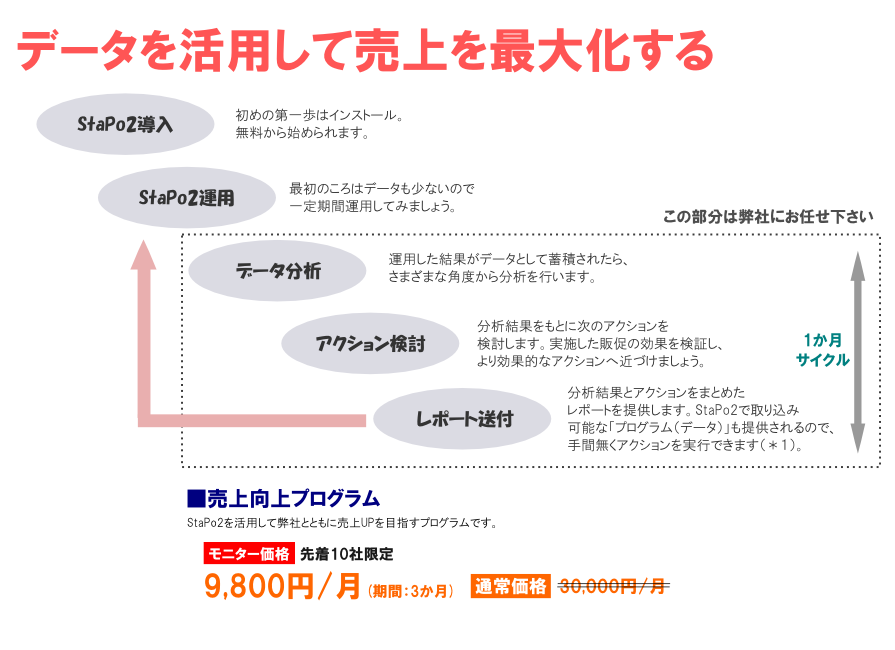 売上向上プログラム