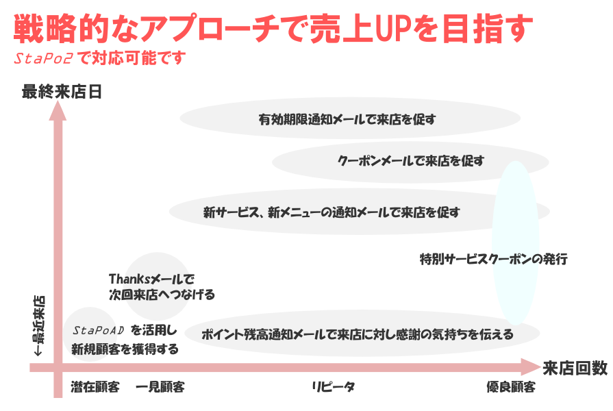 戦略的なアプローチで売上UP